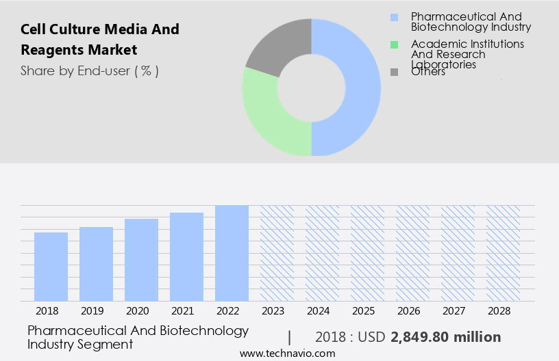Cell Culture Media And Reagents Market Size