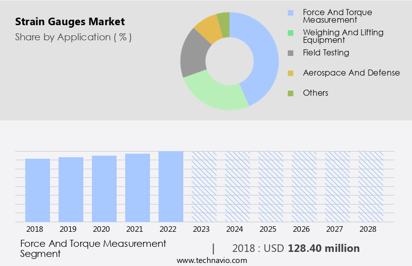Strain Gauges Market Size