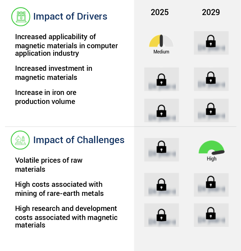 Magnetic Materials Market Size