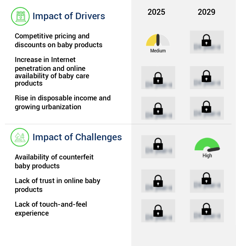 Online Baby Products Retailing Market Size
