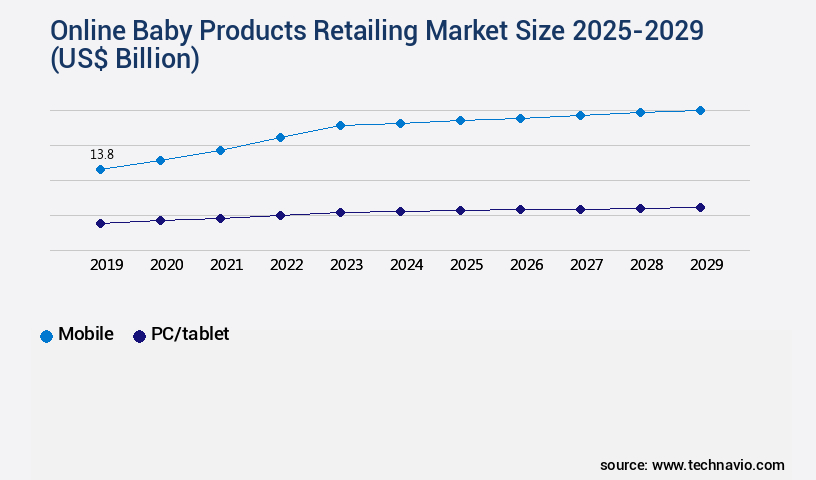 Online Baby Products Retailing Market Size