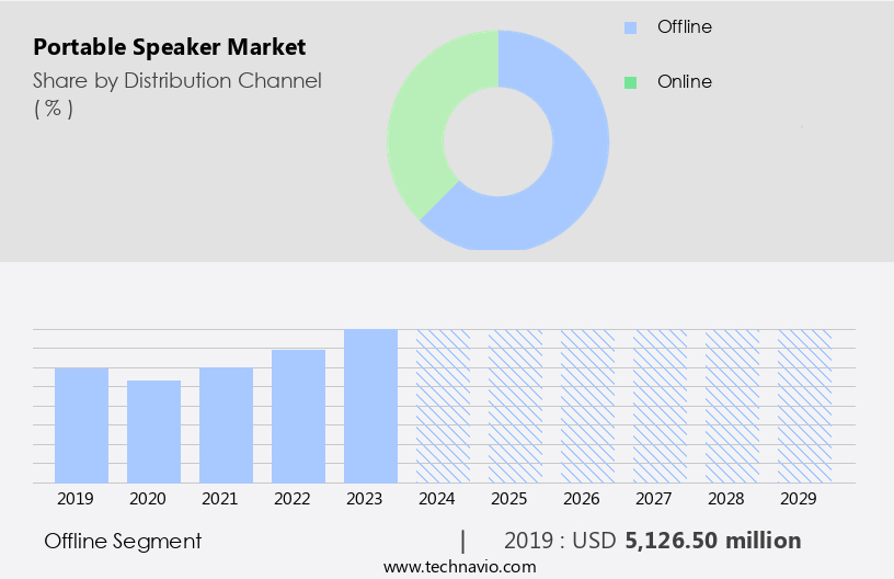 Portable Speaker Market Size