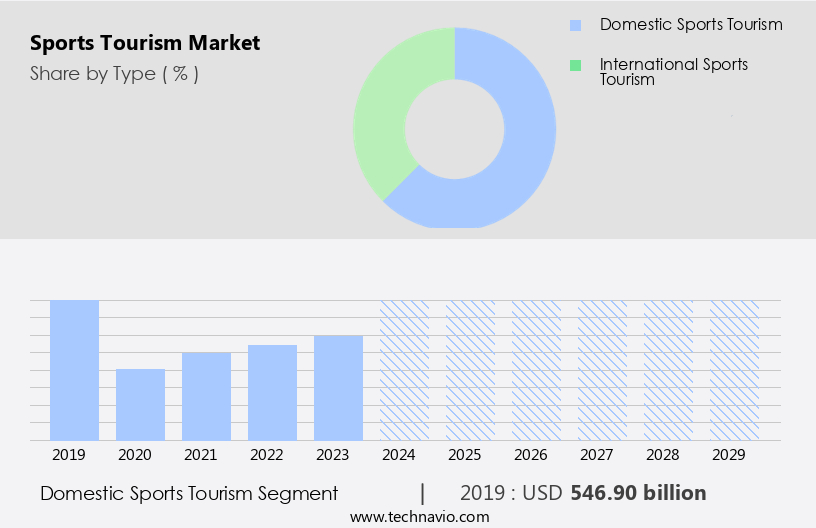 Sports Tourism Market Size