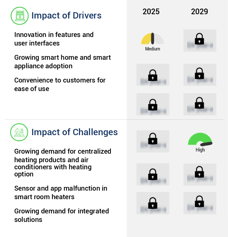 Smart Room Heater Market Size