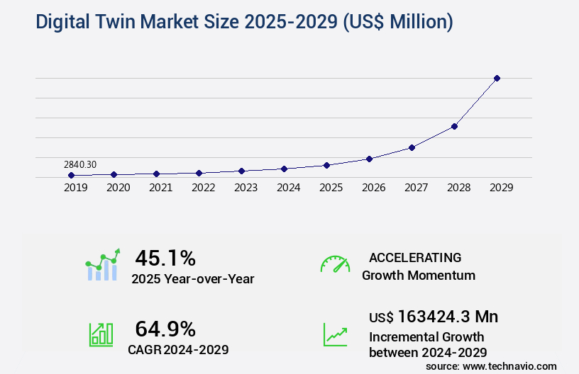 Digital Twin Market Size