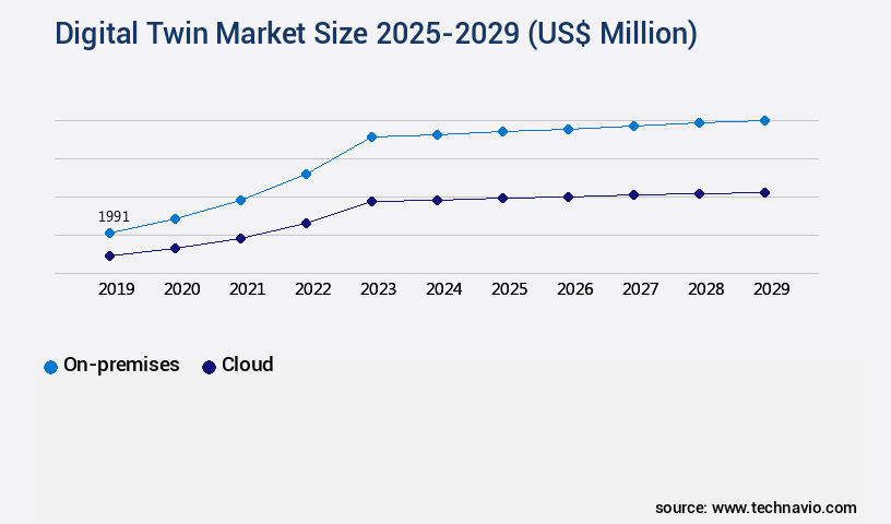 Digital Twin Market Size