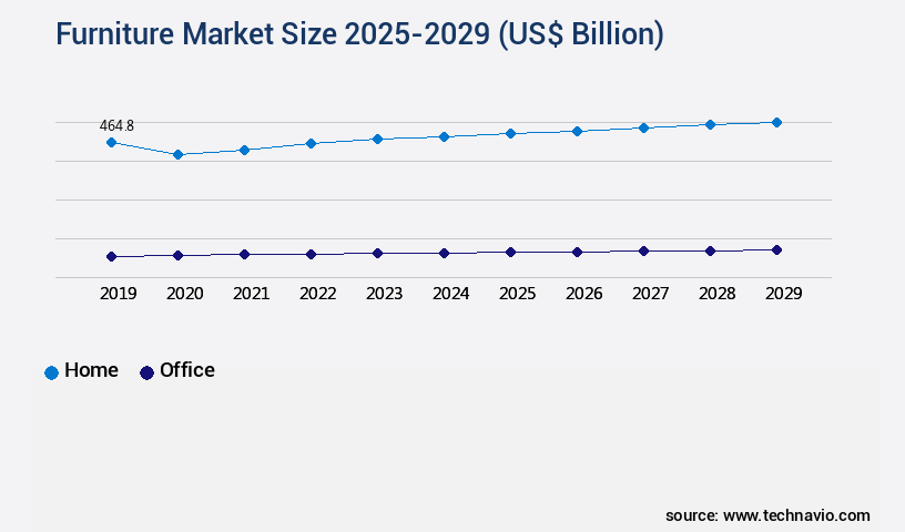 Furniture Market Size