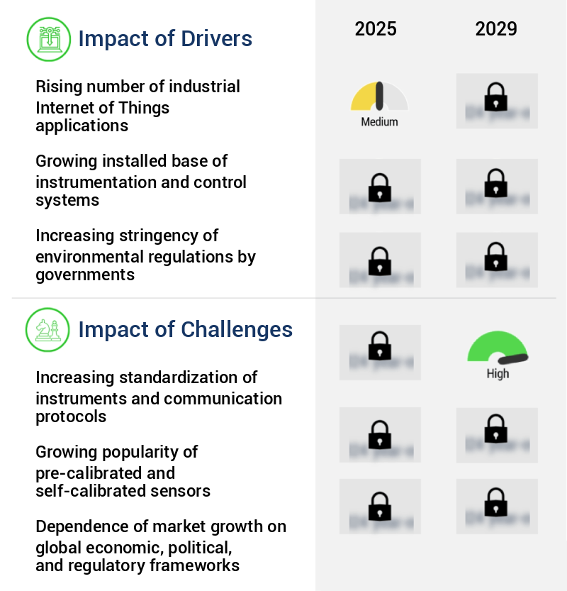 Instrumentation Services Market Size