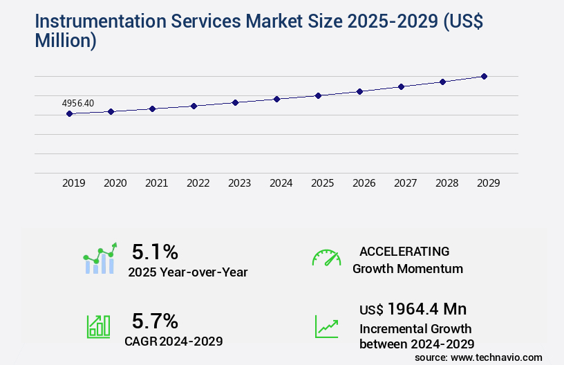 Instrumentation Services Market Size