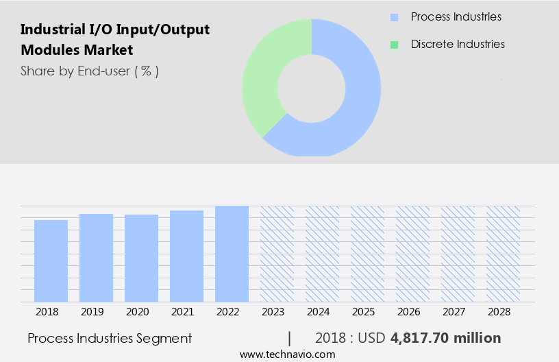Industrial I/O (Input/Output) Modules Market Size