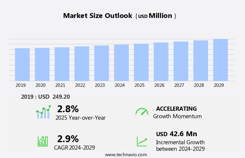 Potentiostat Market Size