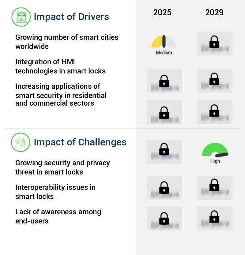 Smart Lock Market Size