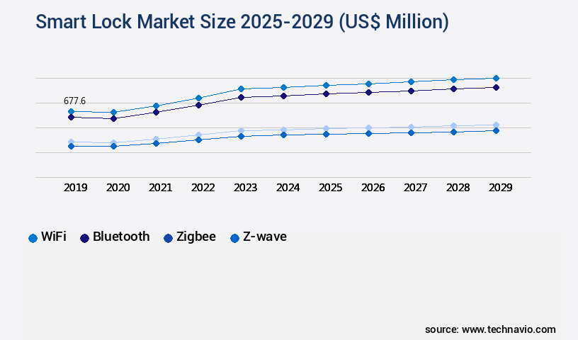 Smart Lock Market Size