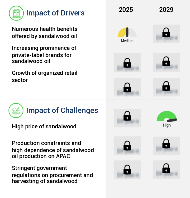 Sandalwood Oil Market Size