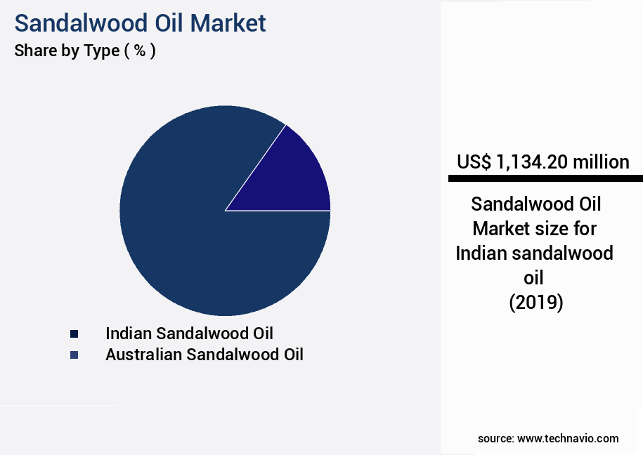 Sandalwood Oil Market Size