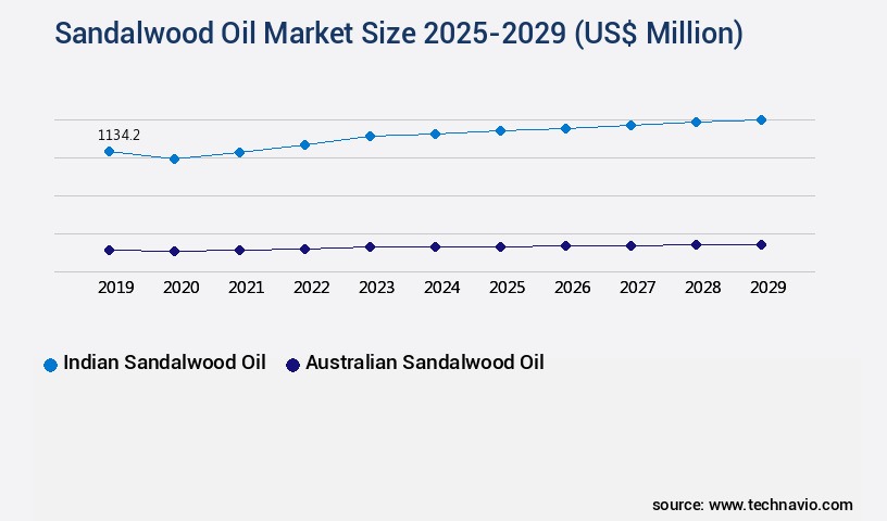 Sandalwood Oil Market Size