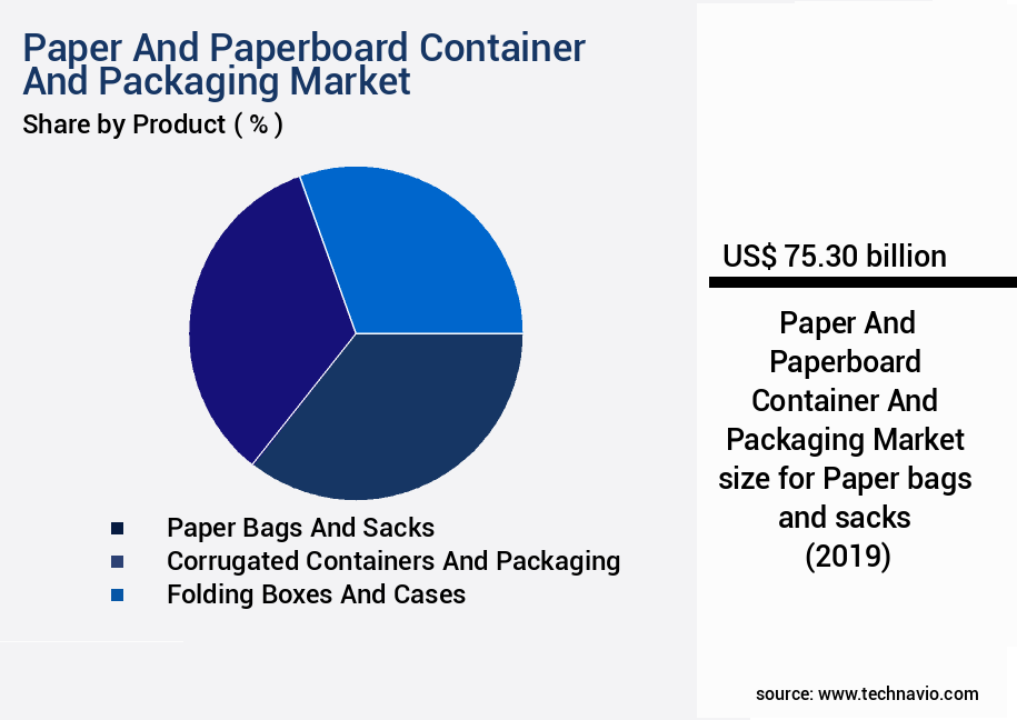 Paper And Paperboard Container And Packaging Market Size