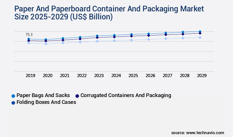 Paper And Paperboard Container And Packaging Market Size