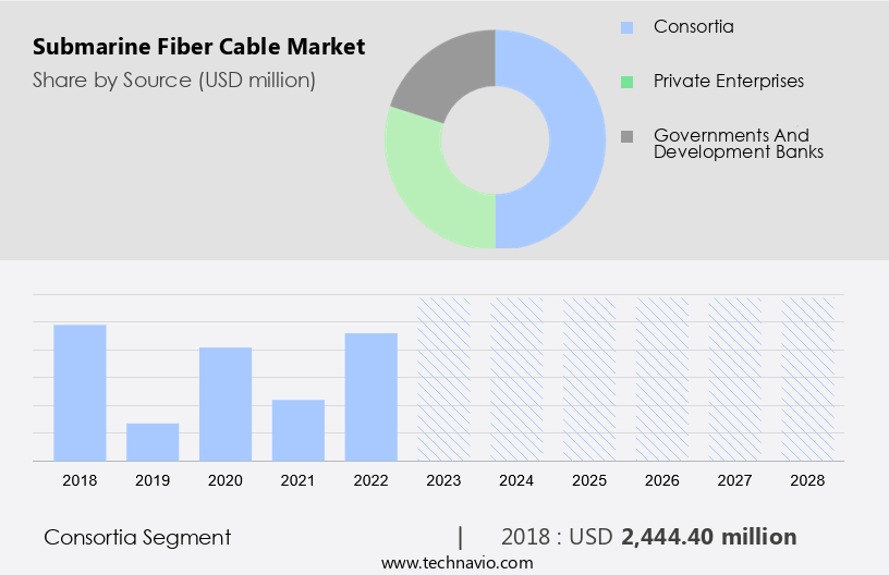Submarine Fiber Cable Market Size