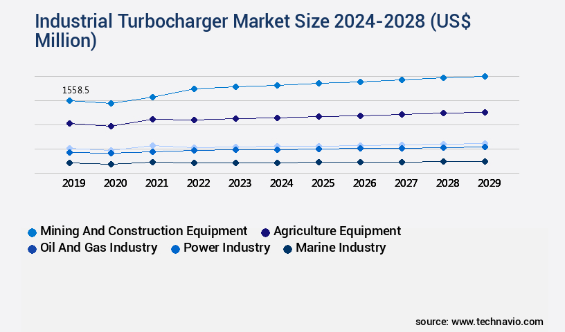 Industrial Turbocharger Market Size