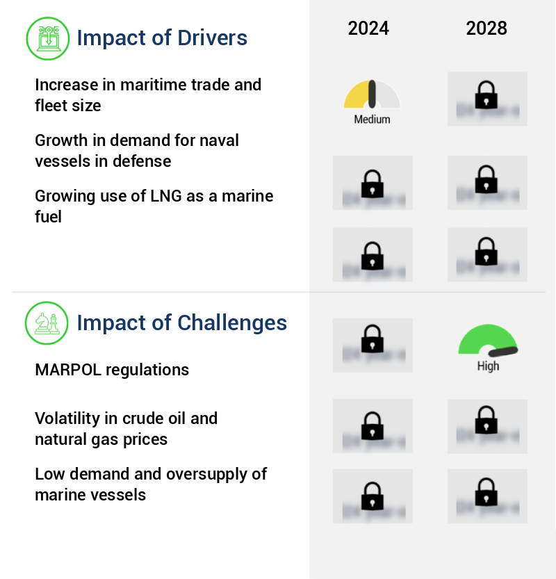 Marine Propulsion Engine Market Size