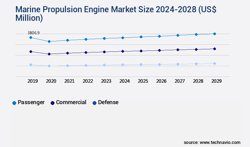 Marine Propulsion Engine Market Size