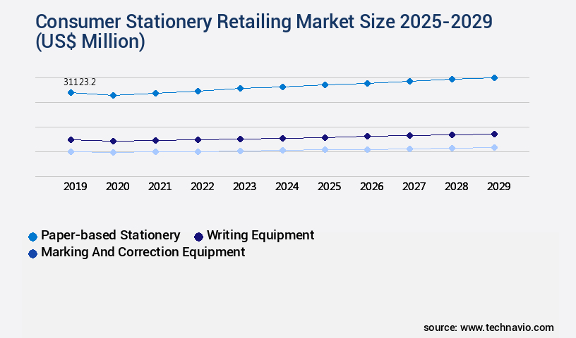 Consumer Stationery Retailing Market Size