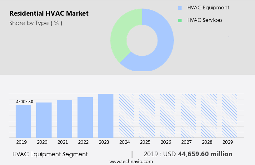 Residential HVAC Market Size