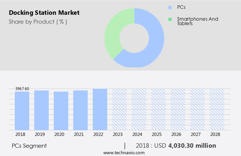 Docking Station Market Size