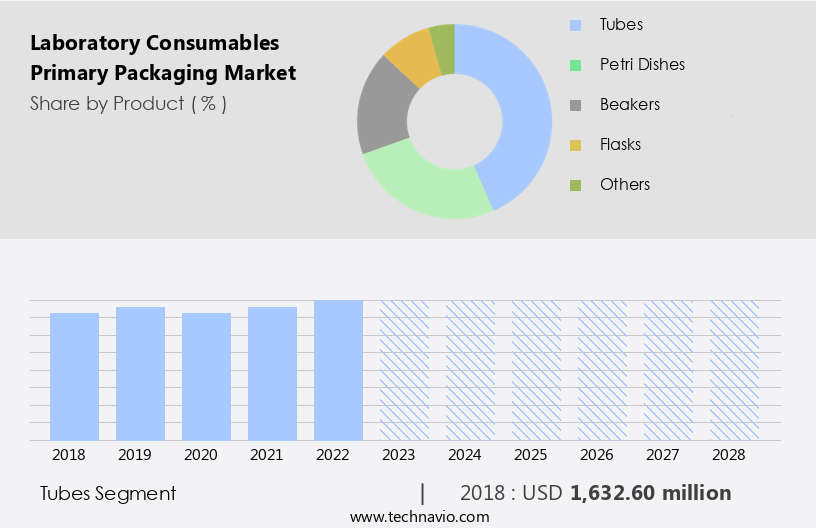 Laboratory Consumables Primary Packaging Market Size