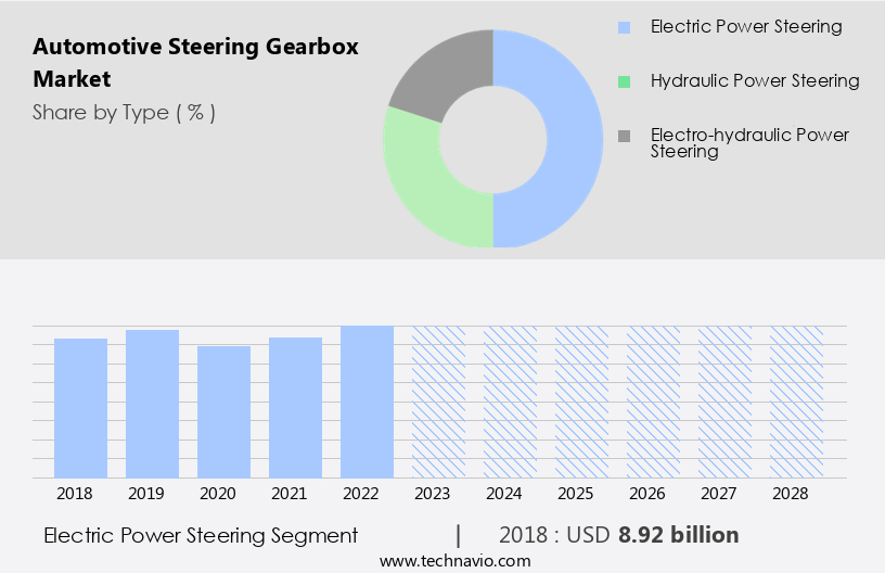 Automotive Steering Gearbox Market Size