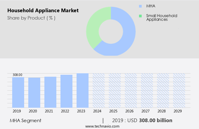 Household Appliance Market Size