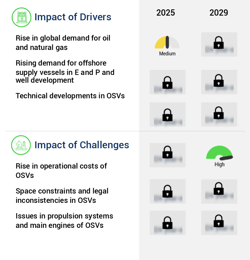 Offshore Supply Vessel Market Size