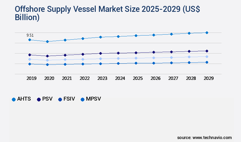 Offshore Supply Vessel Market Size
