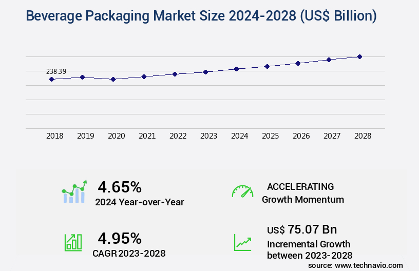 Beverage Packaging Market Size