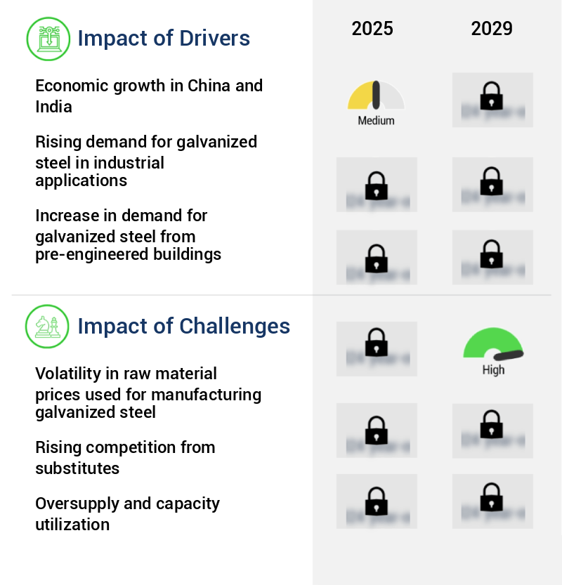 Galvanized Steel Market Size