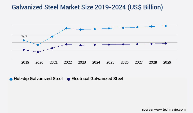 Galvanized Steel Market Size