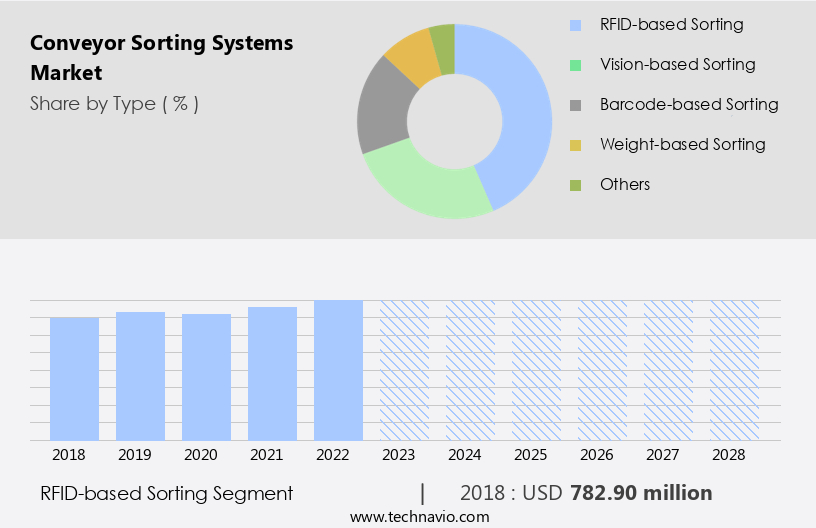 Conveyor Sorting Systems Market Size