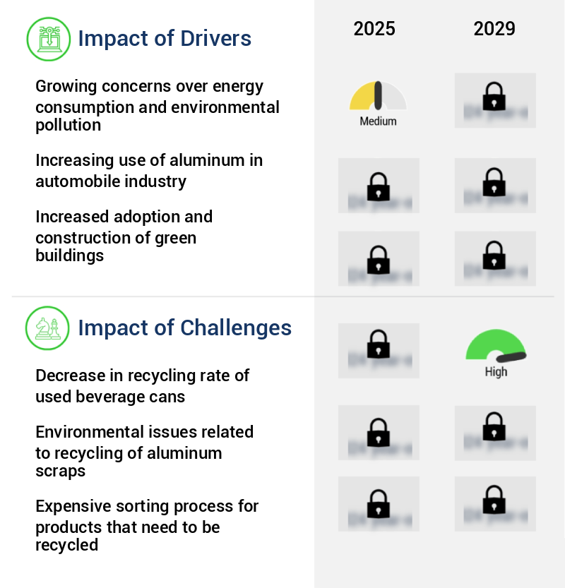 Aluminum Scrap Recycling Market Size