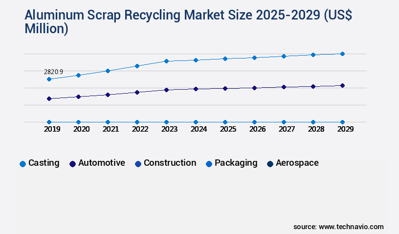 Aluminum Scrap Recycling Market Size