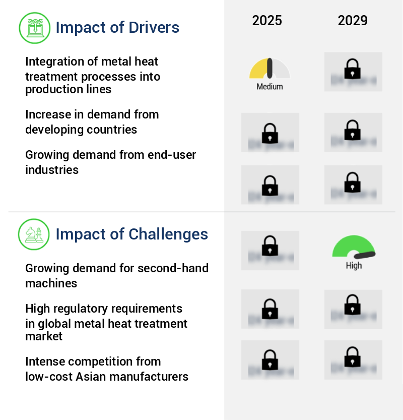 Metal Heat Treatment Market Size