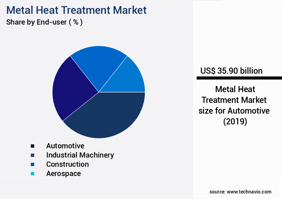 Metal Heat Treatment Market Size