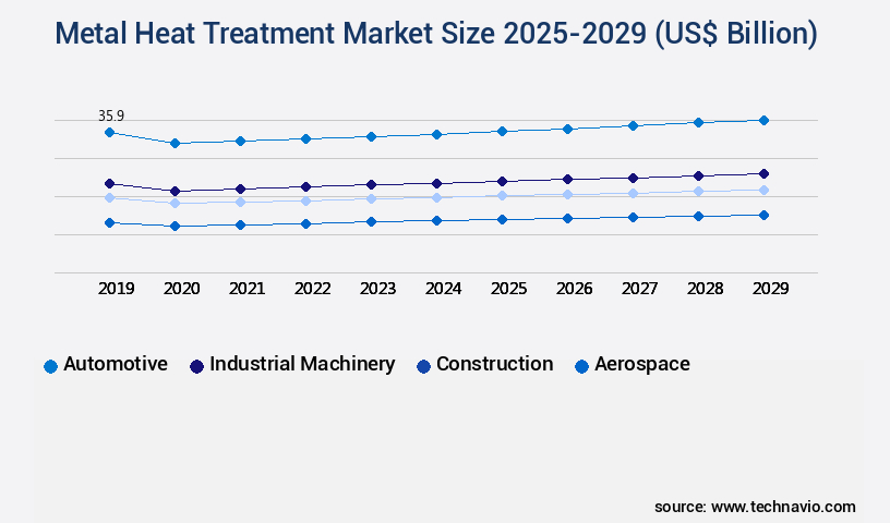 Metal Heat Treatment Market Size