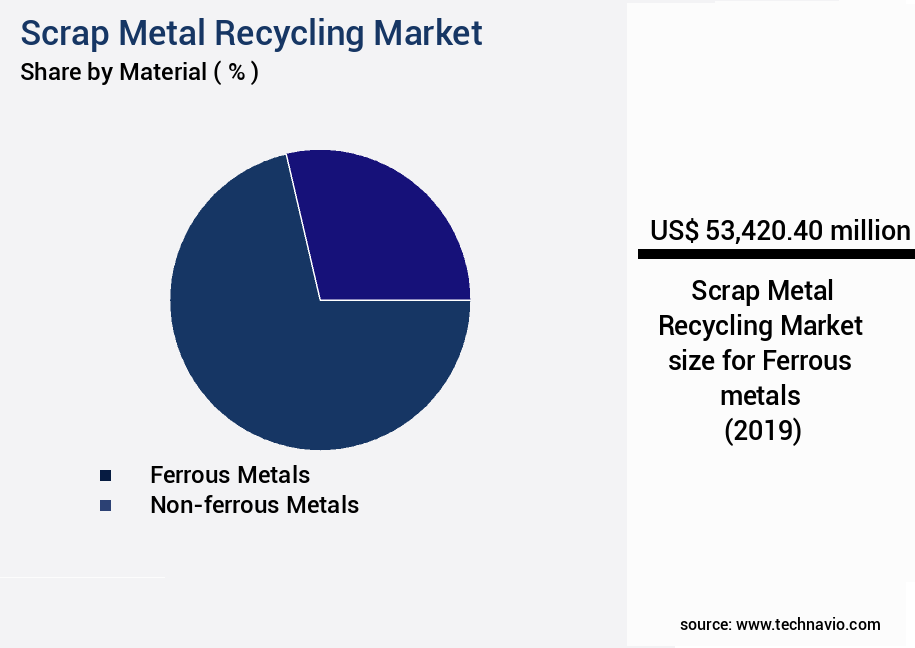 Scrap Metal Recycling Market Size