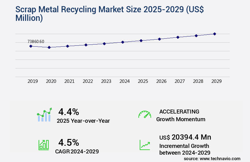 Scrap Metal Recycling Market Size