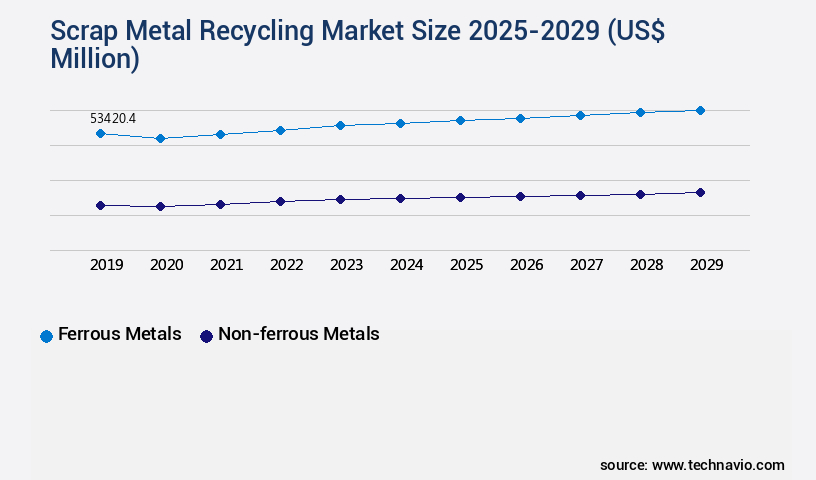 Scrap Metal Recycling Market Size