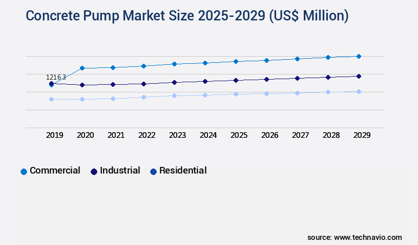 Concrete Pump Market Size