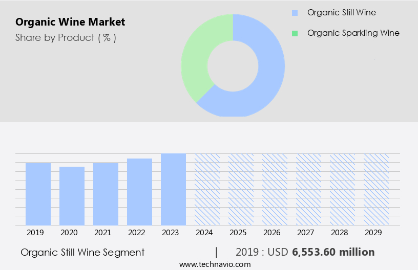 Organic Wine Market Size