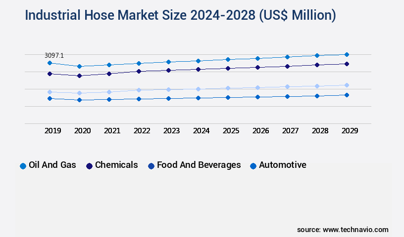 Industrial Hose Market Size