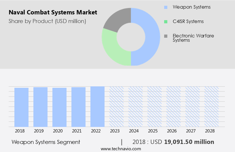 Naval Combat Systems Market Size